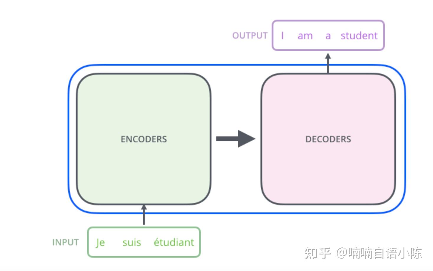 自然语言处理的encoder-decoder框架