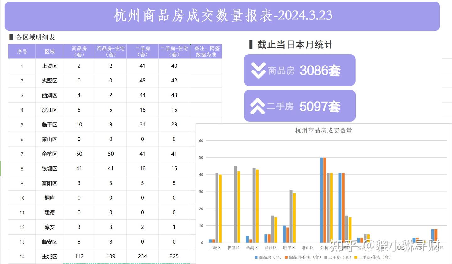 2024年3月23日杭州房产交易数据 - 知乎