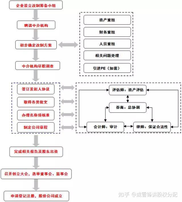 IPO | 史上最全的关于企业上市流程知识 - 知乎