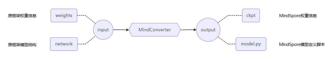 昇思MindSpore全場景AI框架 1.6版本，更高的開發效率，更好地服務開發者