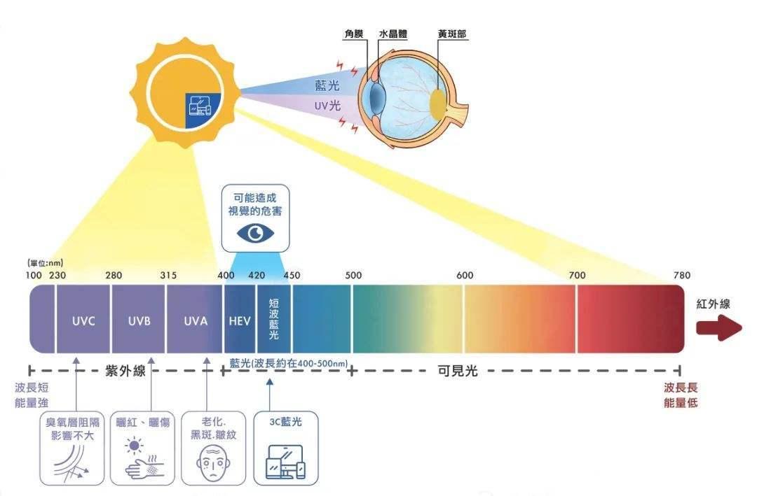 通常人眼可见光波长范围为380nm～760nm,1550nm激光远超人眼识别范围