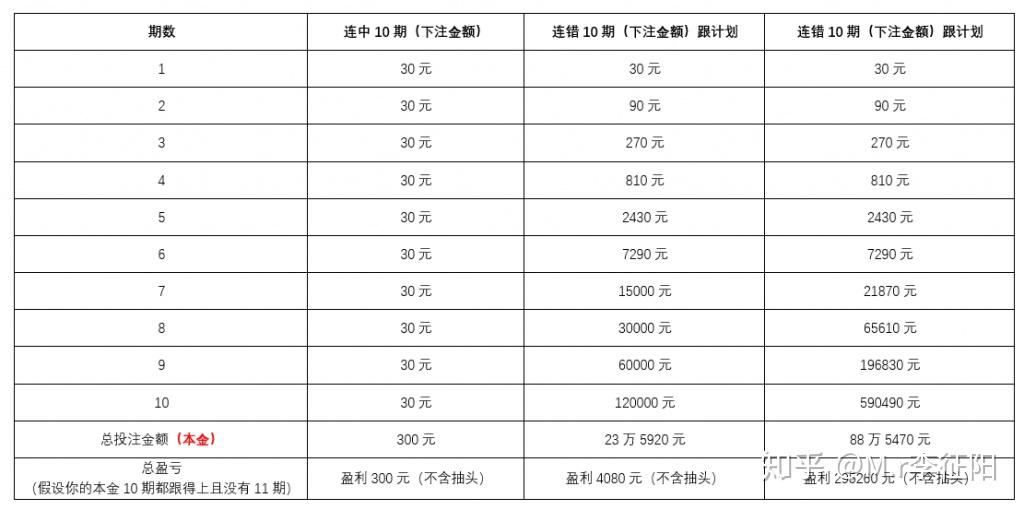 一千本金做12期倍投图片