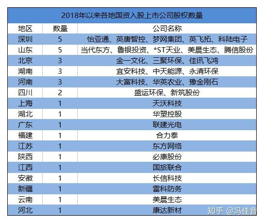 此外,山東也成為國資入手上市公司股份最多的省份之一,分別拿下了當代