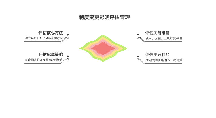 如何做好制度变更的影响评估 - 知乎