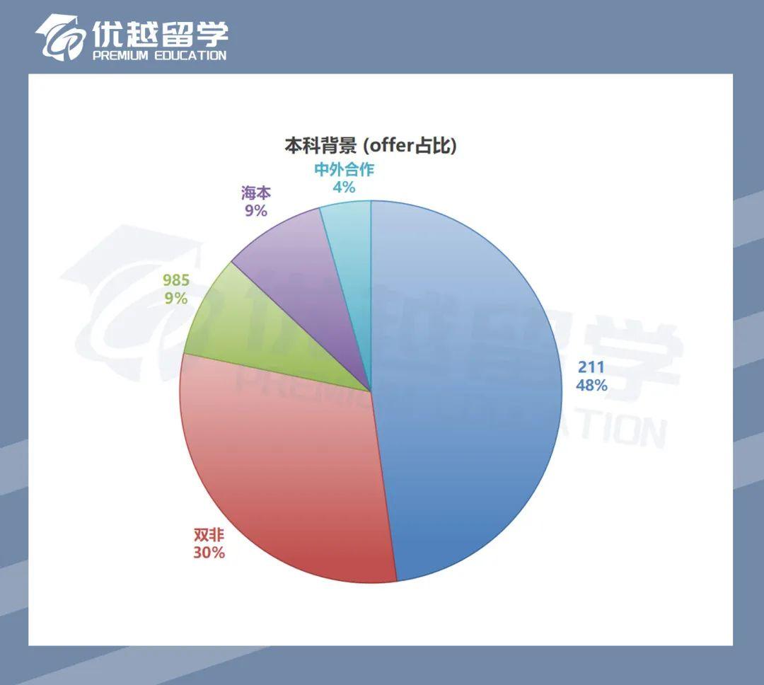 24fall案例d同學丨社會學申請背景:211/社會學專業/均分84收穫offer