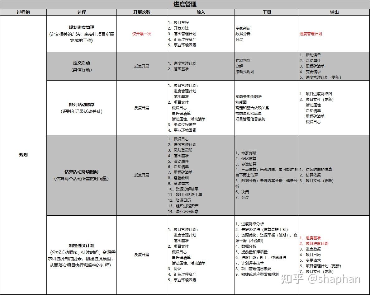 十大知识领域+五大过程组（项目管理笔记版） - 知乎