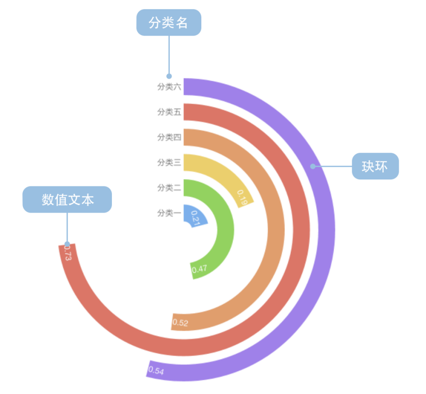 玉玦图(radial bar chart),也叫环形柱状图,圆形条形图.