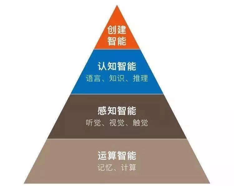 宏观分类来看,计算机视觉属于"感知智能",而自然语言则属于"认知智能"