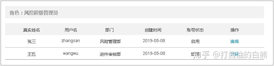 一文带你入门权限管理系统设计 知乎 