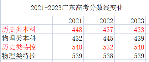 20212023广东高考分数线变化