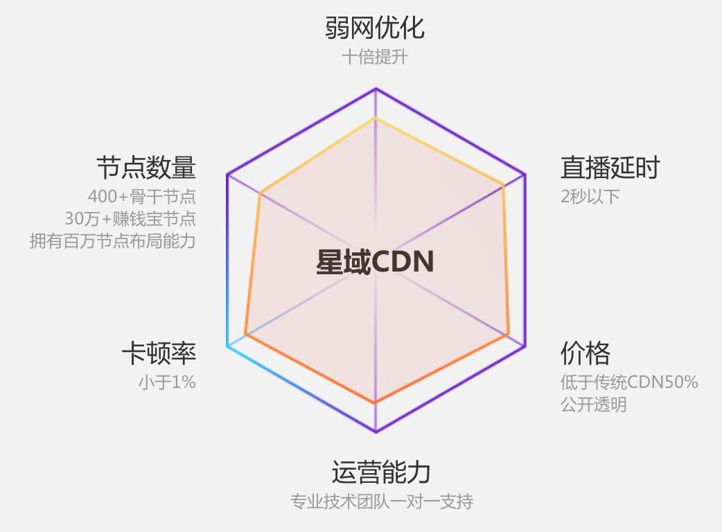 星域CDN，它如何改变我们的网络体验？