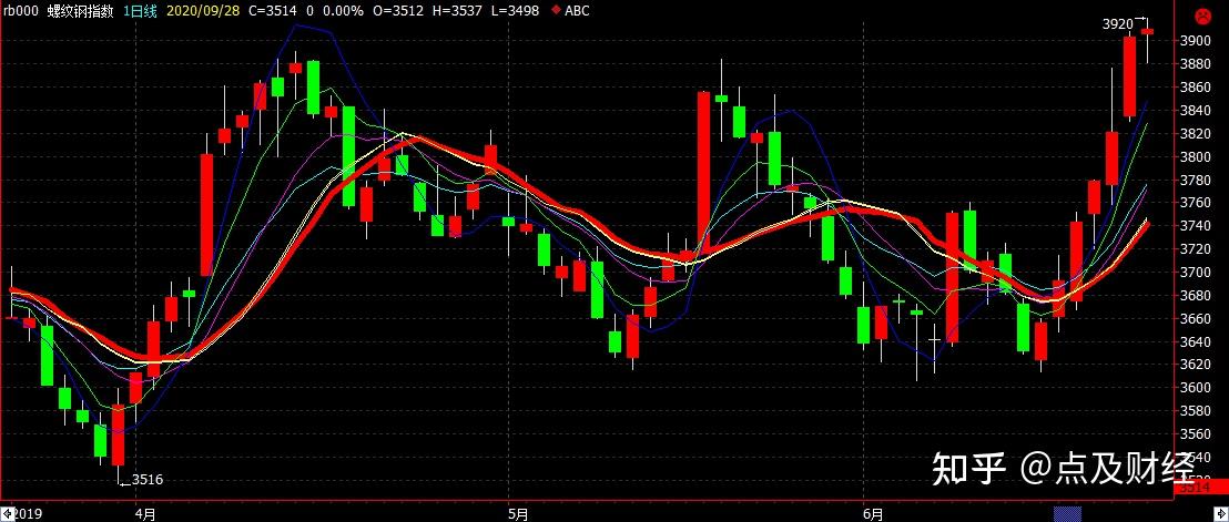 "8大"数据平滑算法