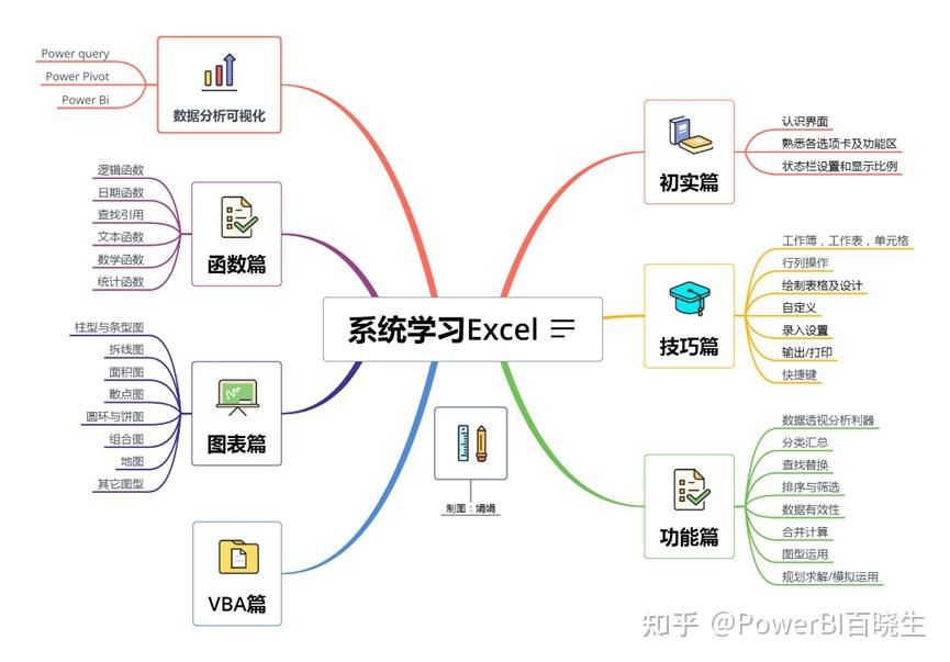 想要系統地學習 excel 的內容很多,但大致可以用一張思維導圖來梳理一