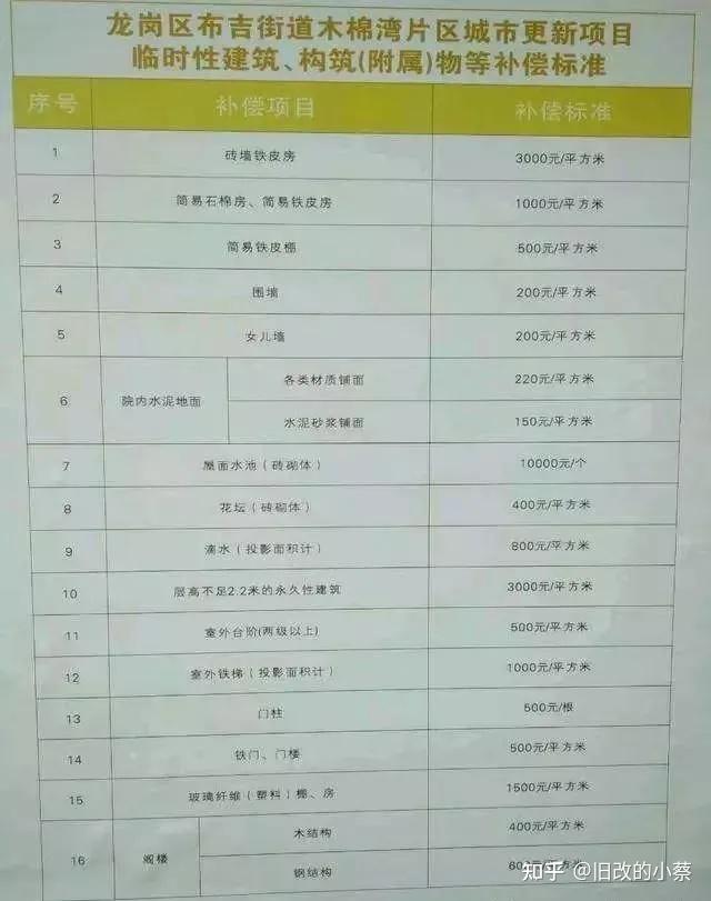 你担心深圳“小产权”拆迁没有赔偿吗?下面是各区真实补偿方案! - 知乎