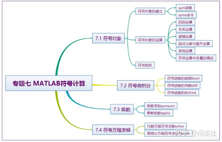 solve(s):求解符號表達式s的代數方程,求解變量為默認變量