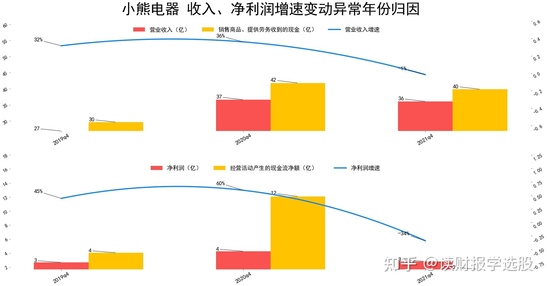 小熊电器业绩增速首次转负