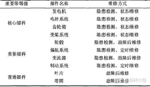  風(fēng)電機(jī)組的停運(yùn)方式_風(fēng)電機(jī)組長期退出運(yùn)行