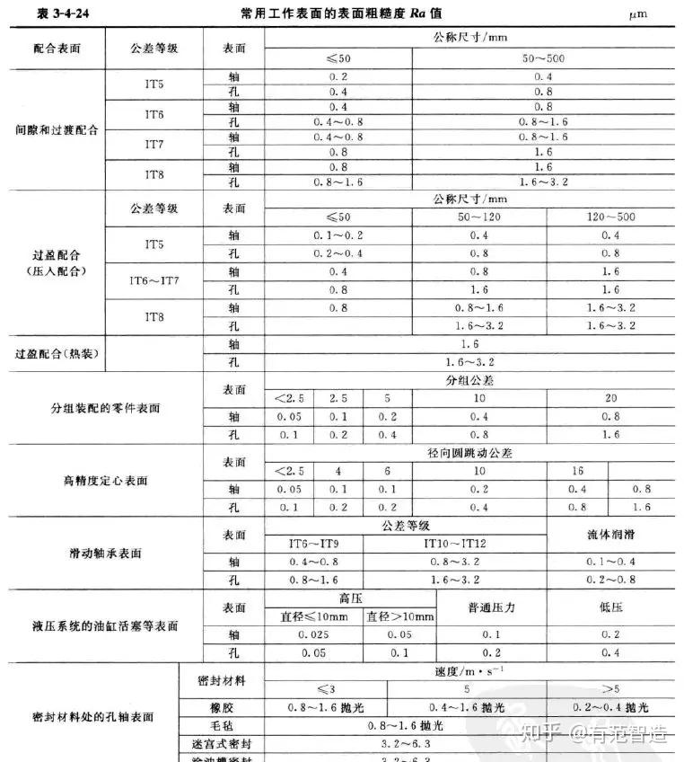 從決定性角度而言尺寸配合公差形狀公差表面粗糙度等參數如何選擇