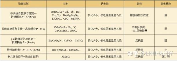 文献调研：多铁材料 - 知乎