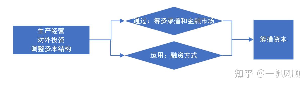 對外投資和調整資本結構等需要,通過籌資渠道和金融市場,運用籌資方式