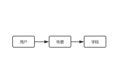 后台产品的规划设计 知乎
