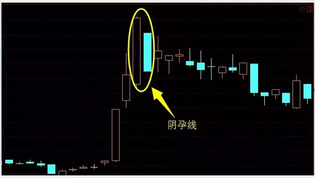 如果前面的一根長k線為陽線,後面的一根短k線為陰線,則這種孕線稱之為