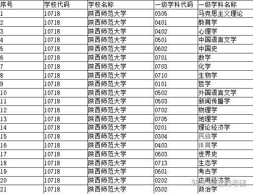 中國語言文學(自定)陝西師範大學學科評估結果排名(第四輪)3