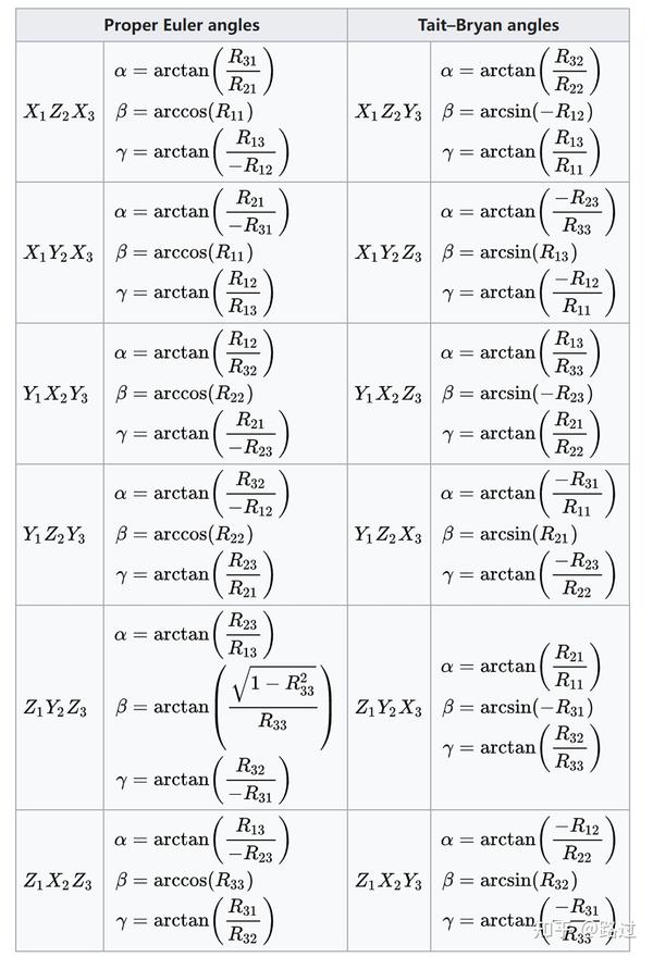 坐标变换矩阵与旋转矩阵和欧拉角 - 知乎
