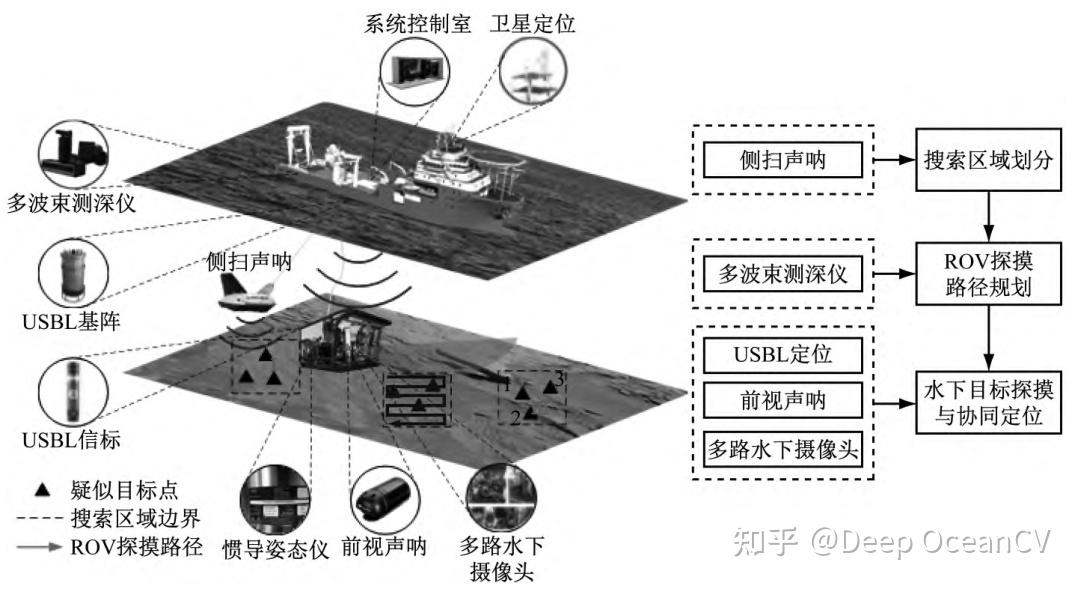 面向水下目标搜寻与探摸的多装备协同作业系统 - 知乎