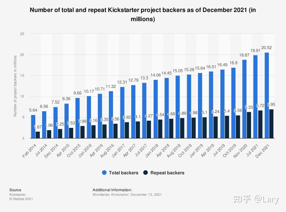 Kickstarter海外众筹如何获得成功的10个技巧插图1 Kickstarter海外众筹如何获得成功的10个技巧插图1