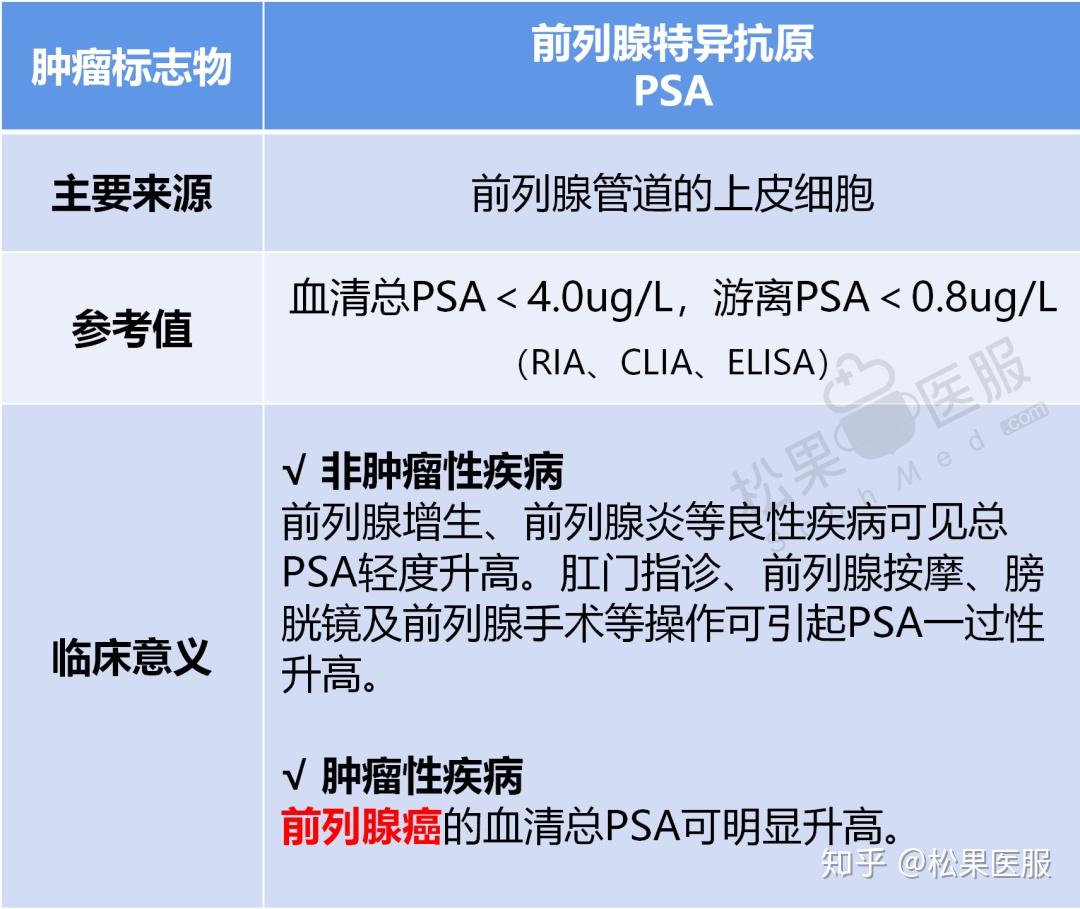 腫瘤標誌物主要包括蛋白質類,糖類,酶類以及激素類,每一類下面有具體