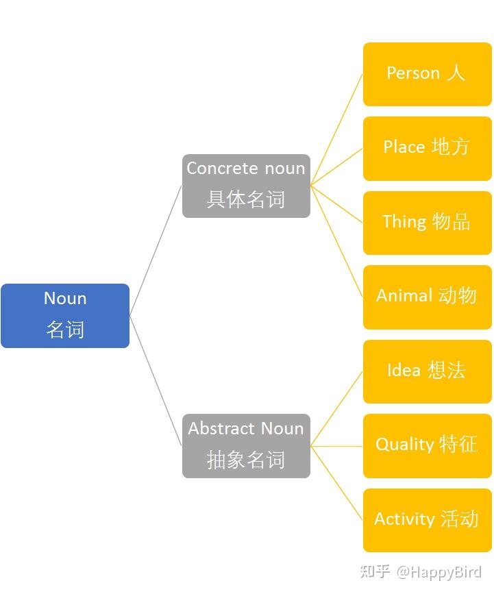 英语语法基础-- 名词--Nouns - 知乎