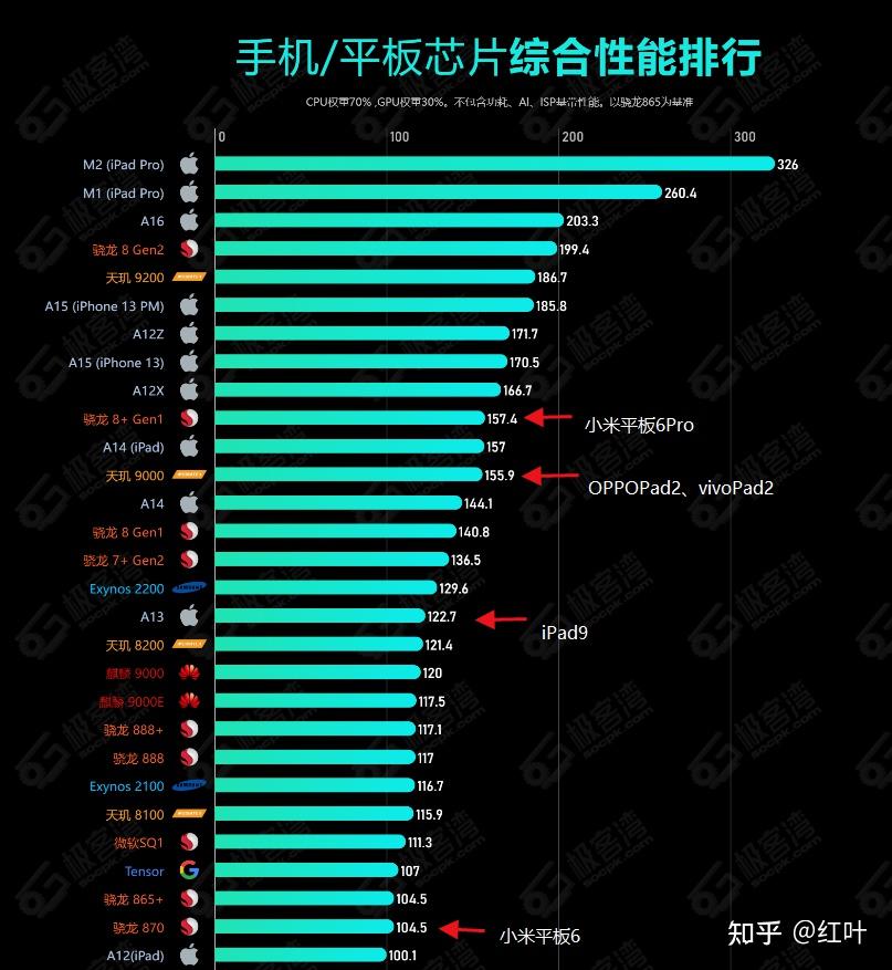 小米平板6pro用上了满血版的骁龙8 处理器,性能够强
