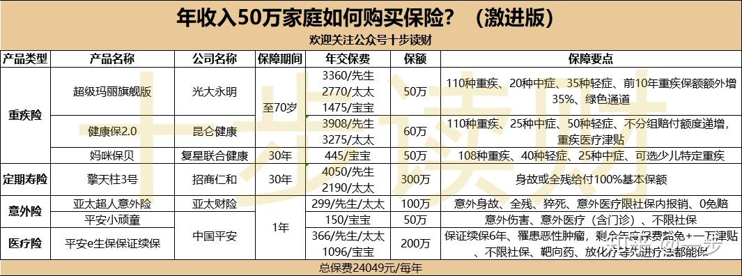 年收入50万家庭如何配置保险?
