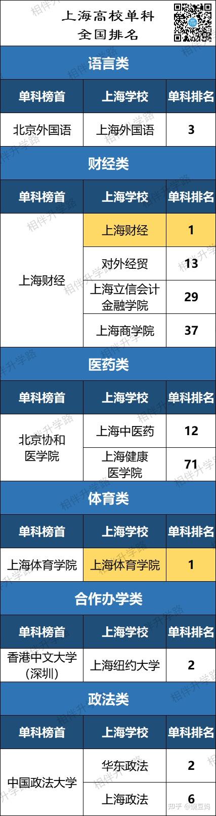 上海正规名单二本排名大学_上海正规二本大学名单排名_上海的二本大学排名榜