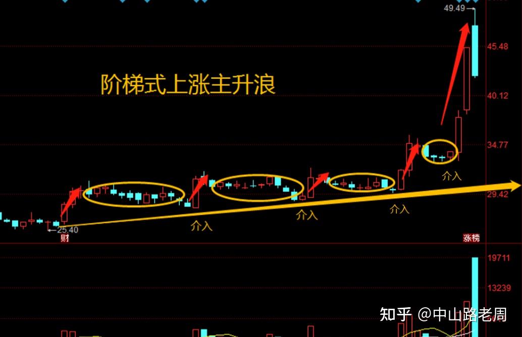 主升浪技法每种技术的特征和介入点一一呈上看懂了可以少走几年弯路