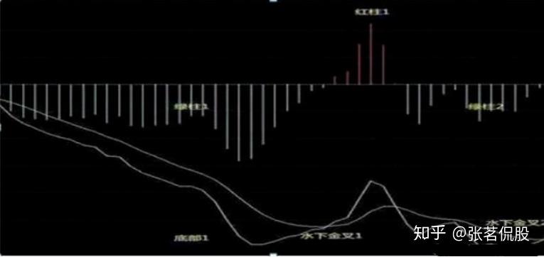 但是macd運行在0軸之下,空頭行情,水下金叉下沉,多頭無力,堅決不要
