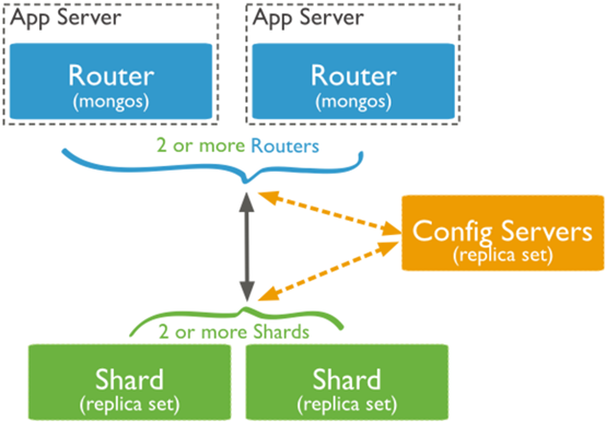 Mongos Router 什么鬼!基于备份恢复的数据还能变多? - 知乎