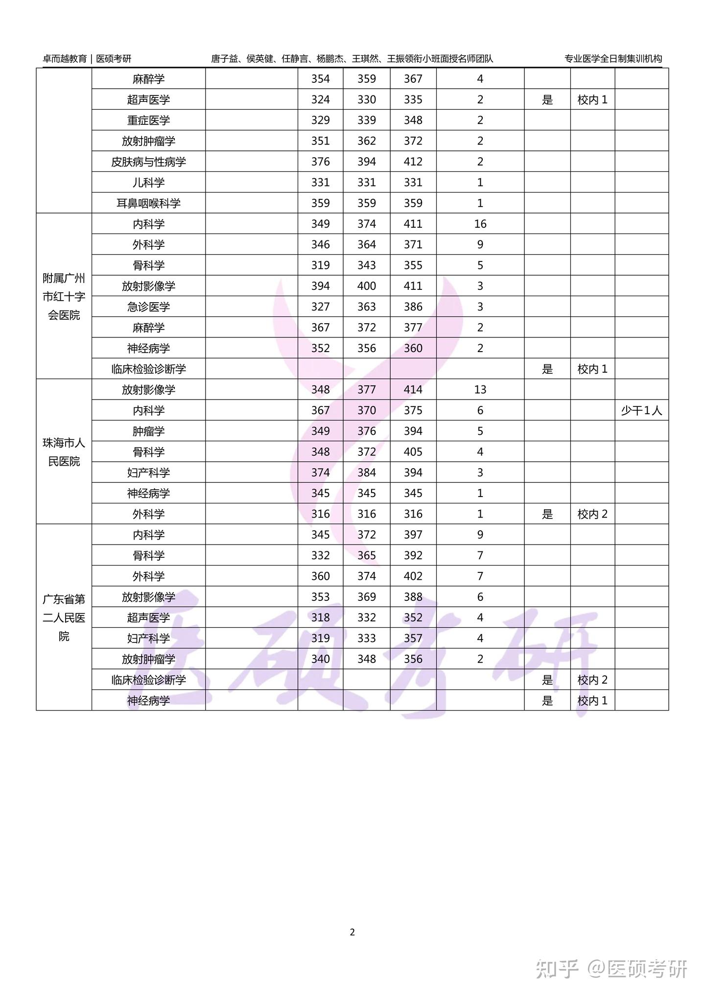 2024暨南大学临床医学录取分数人数 - 知乎