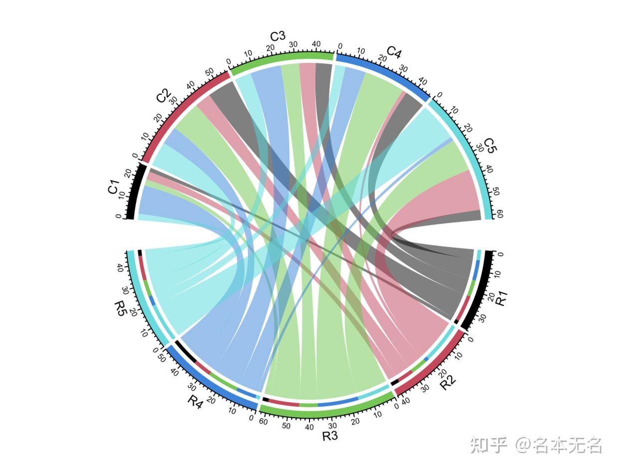 R 数据可视化 —— circlize chordDiagram 高级用法 - 知乎
