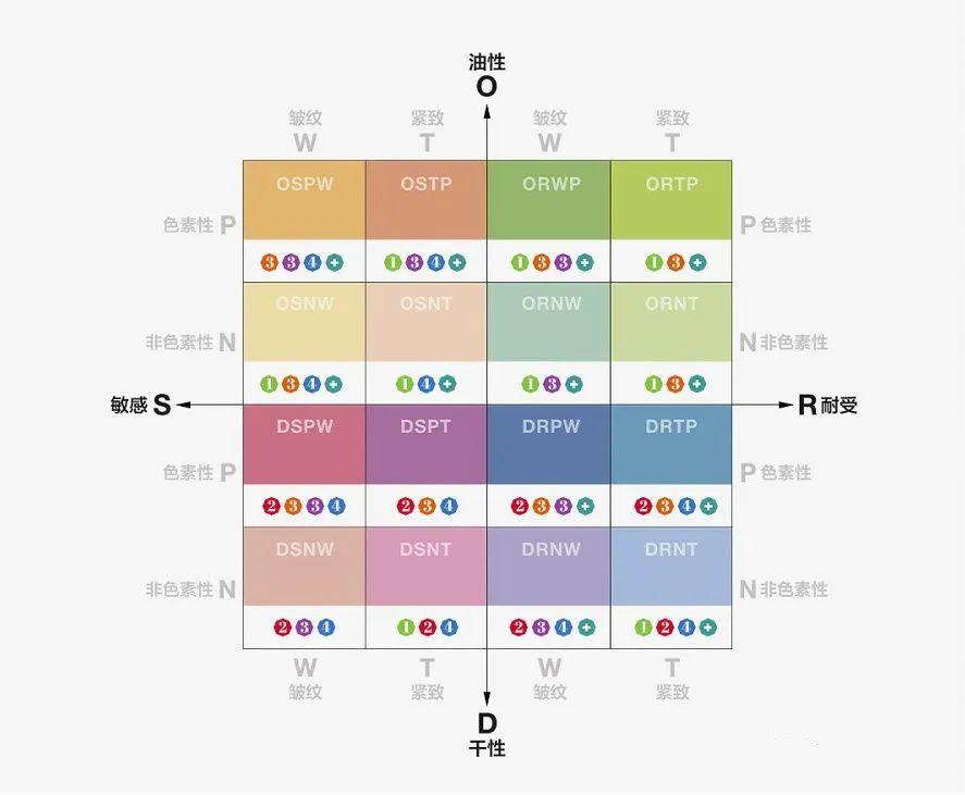 如何确定患者的皮肤类型做出针对性的治疗措施