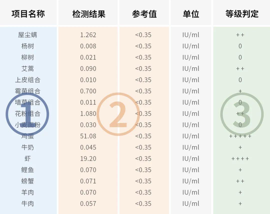 先上报告,重点看报告结果部分①项目这一列,是这次检查的过敏原,有的