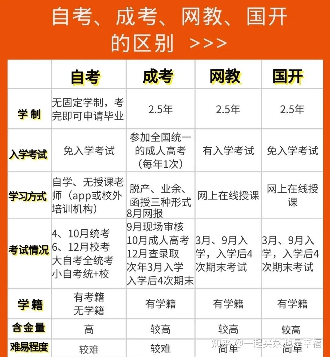 5,成人自考本科条件1凡是中国合法的公民,不限制年龄性别种族职业宗教