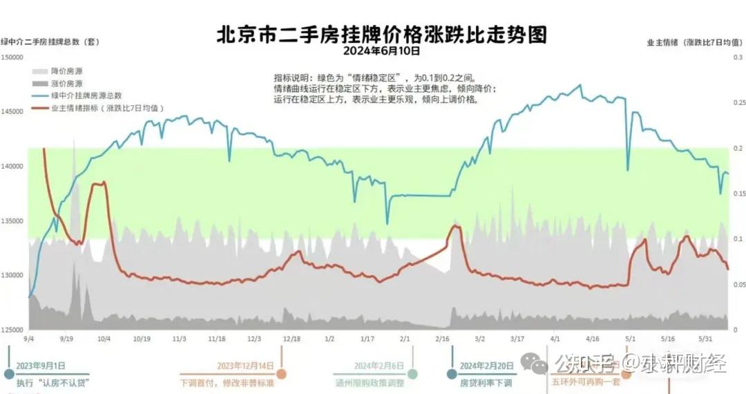 北京房价下跌超百万,2024年是否要抄底买房?