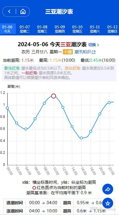 如何查看潮汐表 - 知乎