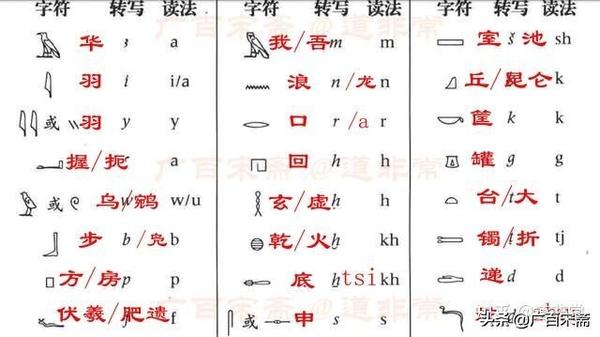 大量字例表明 古埃及圣书体象形文字最早都是汉语汉字 无可置疑 知乎