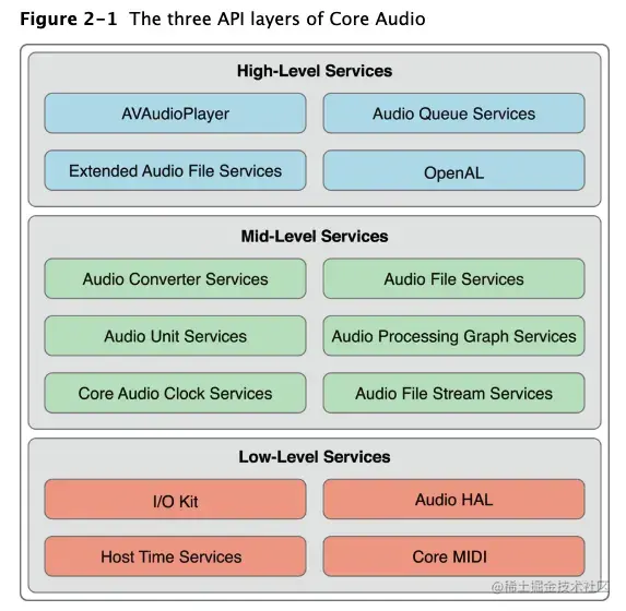 Core Audio音频基础概述 知乎
