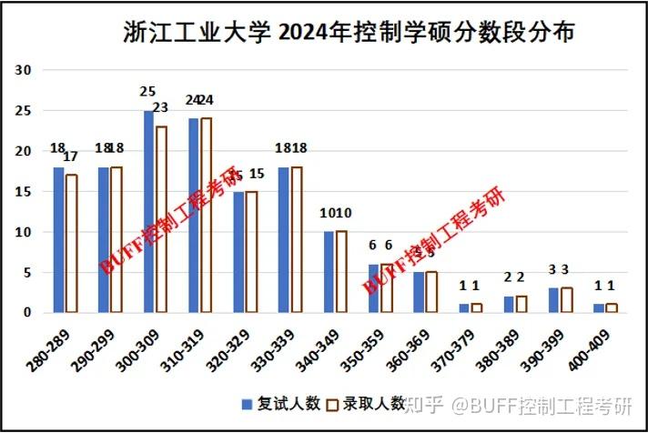 2024年浙江工业大学控制考研录取分析及25考研介绍 - 知乎