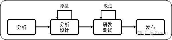 04.项目生命周期之迭代型生命周期 - 知乎