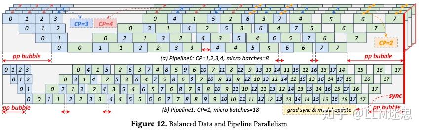 【分布式训练技术分享二十五】聊聊字节万卡优化工作 ByteScale: Efficient Scaling of LLM Training ...